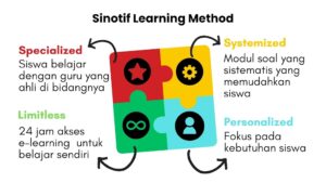 Sinotif Learning Method Sinotif Learning Method